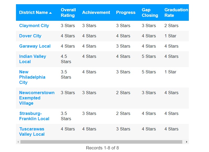 Indian Valley tops area 2024 state report card overall scores - WJER ...